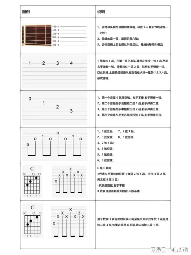 04一张图让你看懂高德娱乐吉他六线谱